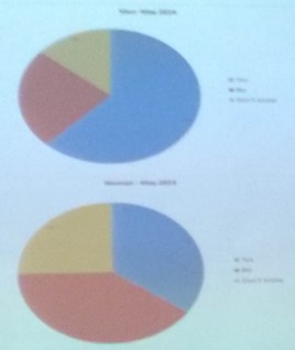 Pie chart showing attitudes to fracking among men (above) and women (below). Blue is support, red is opposition and yellow is don't know