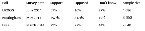 Comparison of polls on attitudes to shale gas and fracking