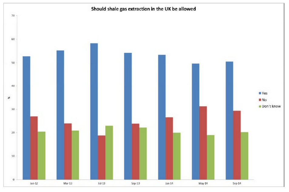 Nottingham University findings from the question Should shale gas be allowed in the UK?