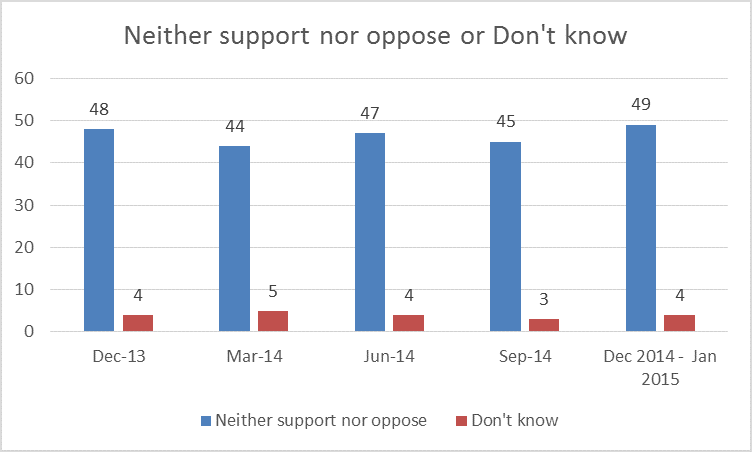 DECC Public Attitudes Tracker - neither support nor opposition to shale gas