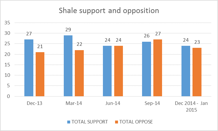 DECC Public Attitudes Tracker - support and opposition for shale gas