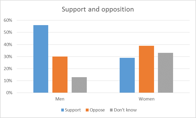 Support and opposition