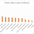 Visitor days a year