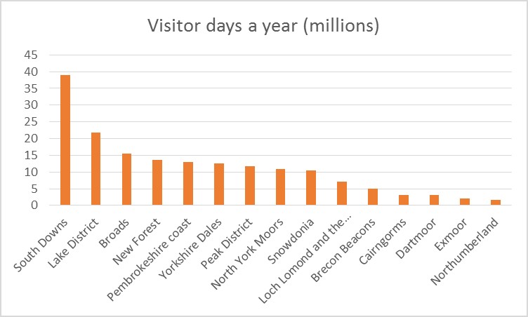 Visitor days a year