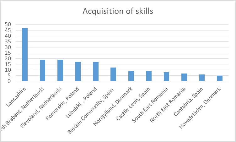 Acquisition of skills