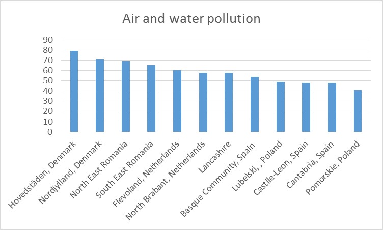 Air and water pollution