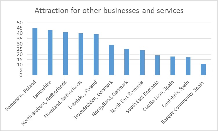 Attract other businesses and services