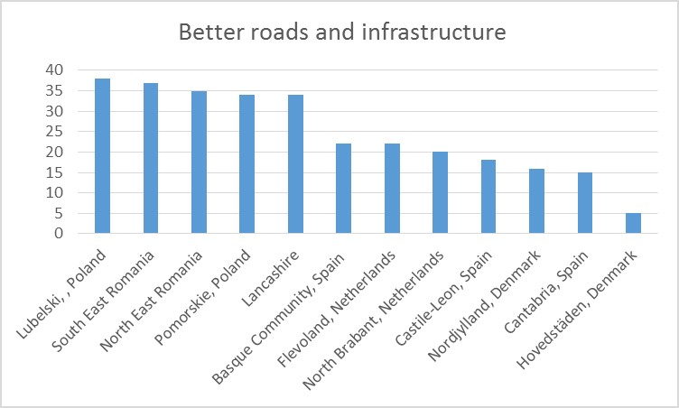 Better roads and infrastructure