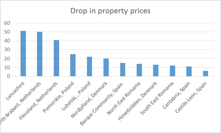 Drop in property prices
