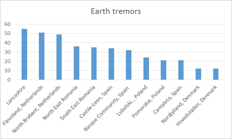 Earth tremors