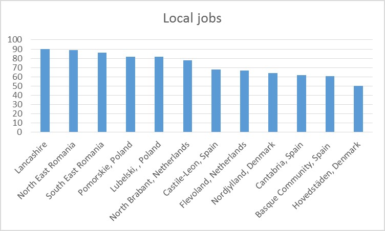 Local jobs