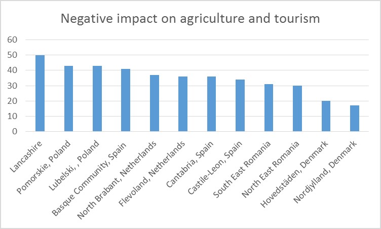 Negative impact on agriculture and tourism