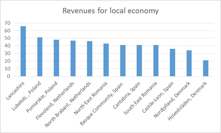 Revenues for local economy