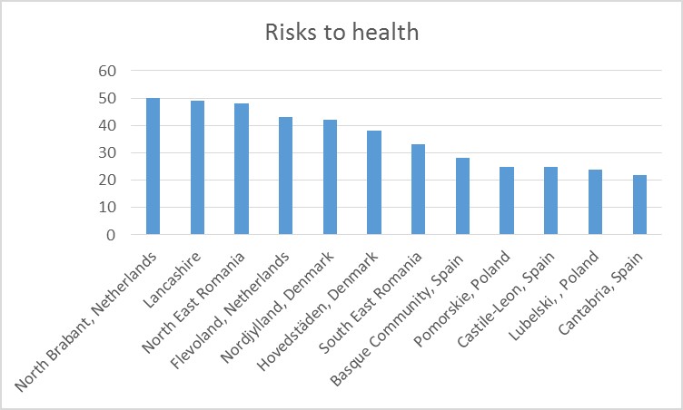 Risks to health