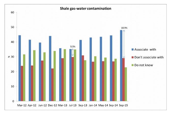 Public Perceptions of shale gas in the UK, Nottingham University