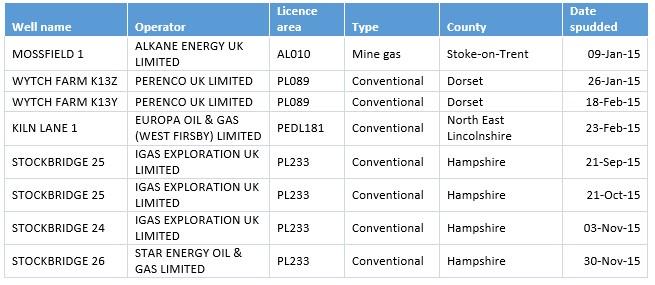 2015 wells spudded