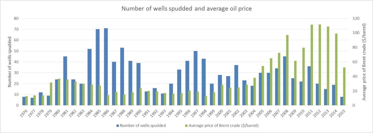 40 years of drilling and oil price