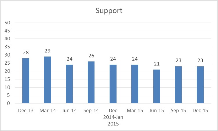 Wave support
