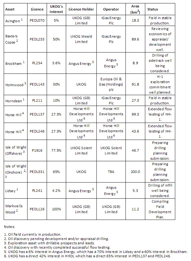 UKOG assets