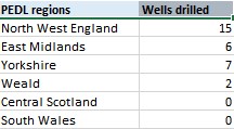 wells drilled by region