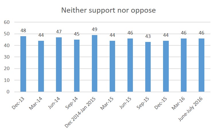 Neither support nor oppose