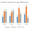Age differences ComRes