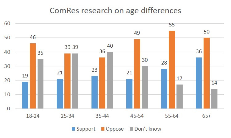 Age differences ComRes
