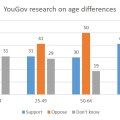 Age differences You Gov