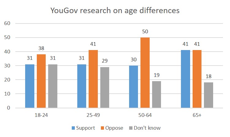 Age differences You Gov