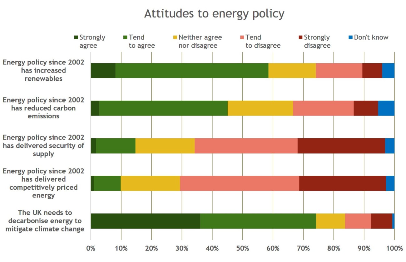 attitudes to energy policy