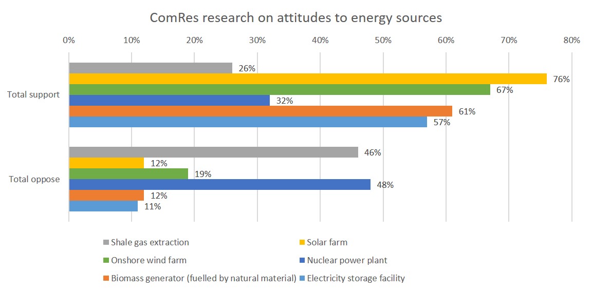 attitudes to energy sources ComRes