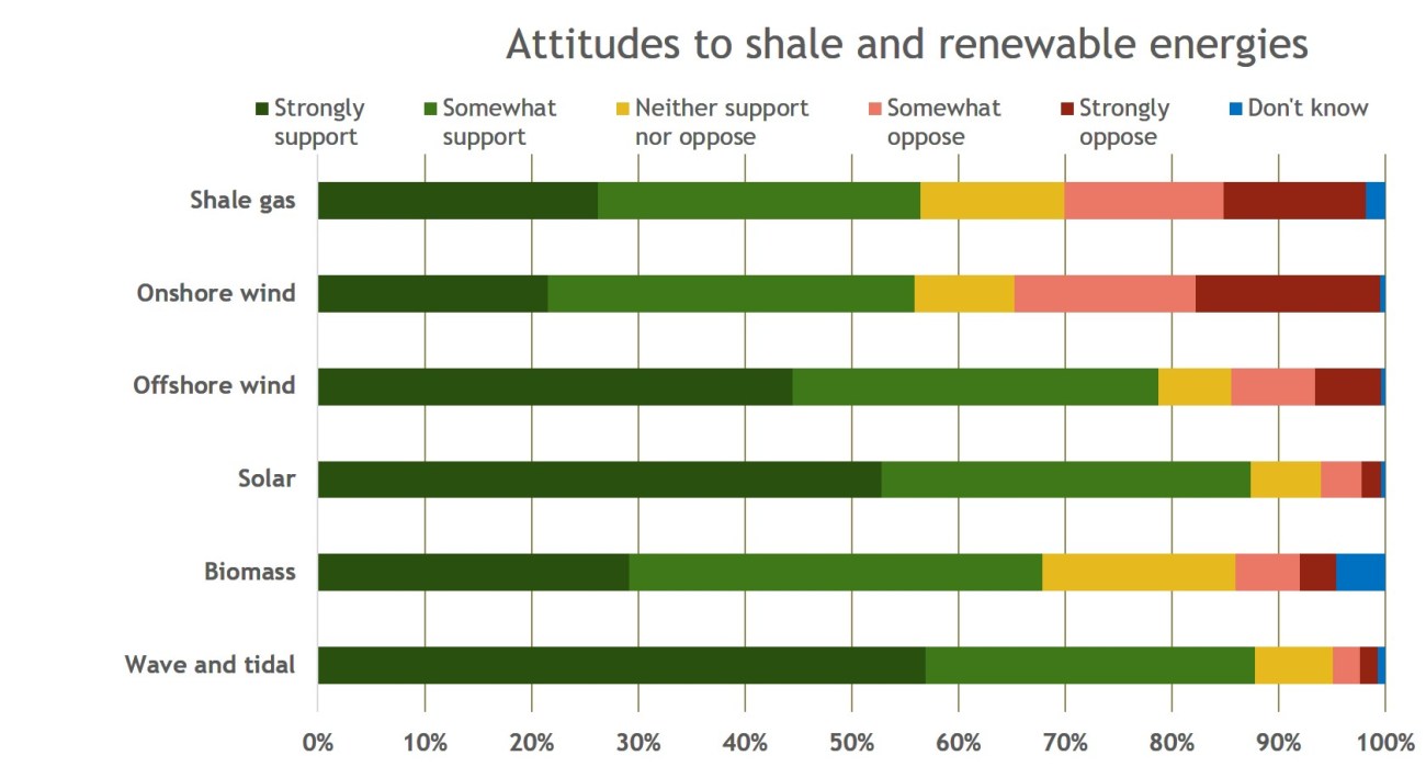 attitudes to renewables and shale