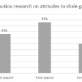 attitudes to shale gas YouGov