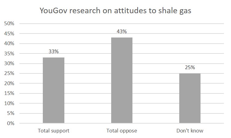 attitudes to shale gas YouGov