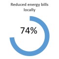 Choices energy bills ComRes