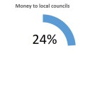 choices.jpgcoices money to local councils ComRes