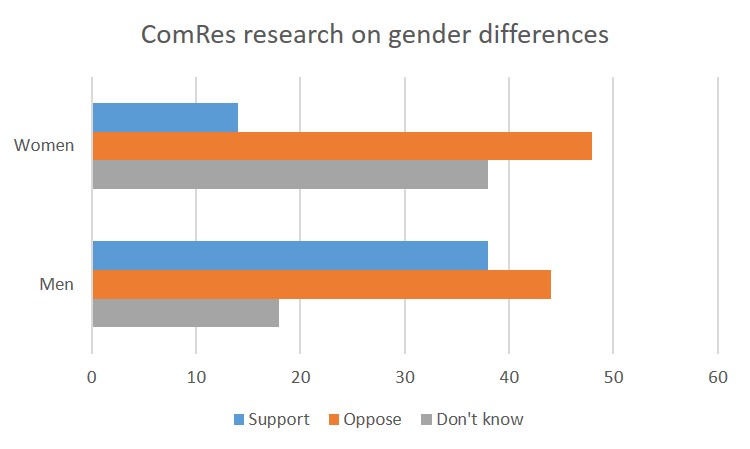 Gender differences ComRes