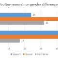 Gender differences YouGov