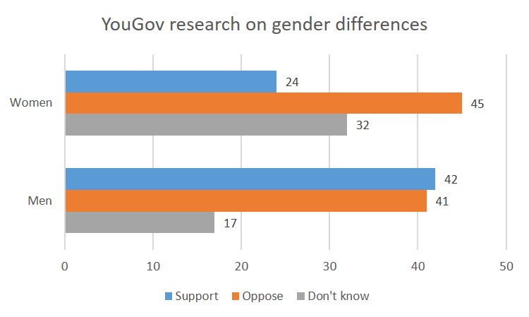 Gender differences YouGov