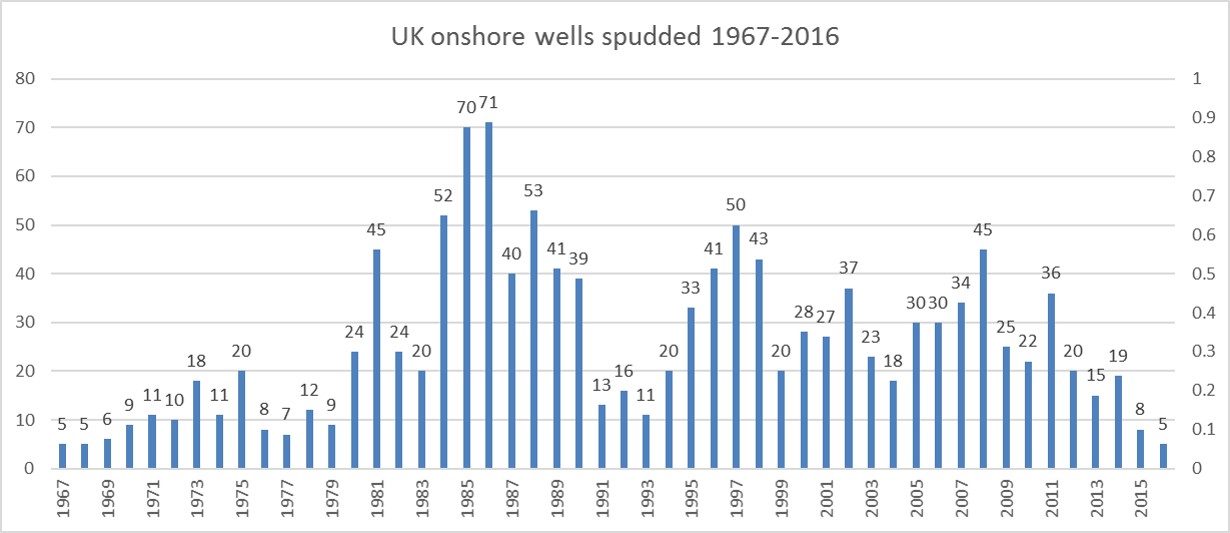 uk-onshore-wells-drilled-1967-2016