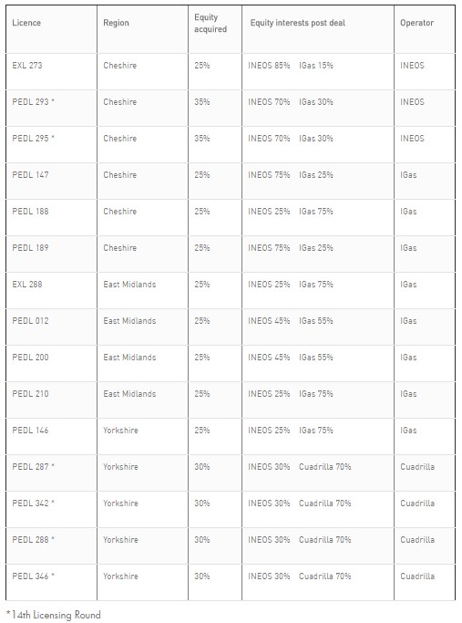 INEOS pedl licence table