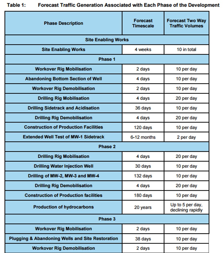 UKOG traffic movement update Markwells Wood