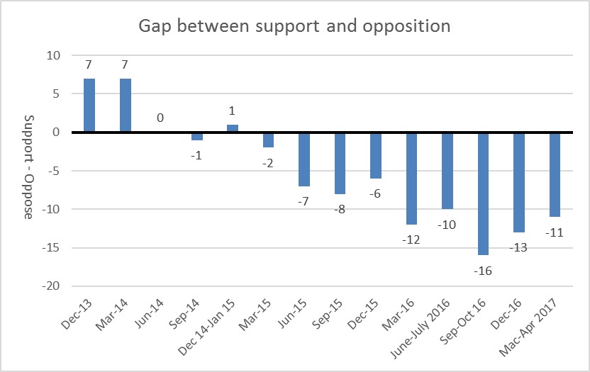 Gap between support and opposition