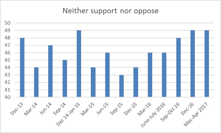 neither support nor oppose