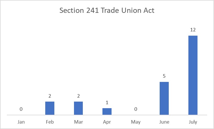 Arrests under Section 241