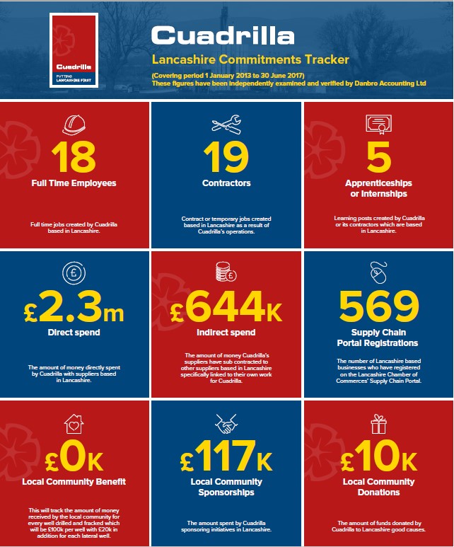 Cuadrilla tracker to 30 June 2017