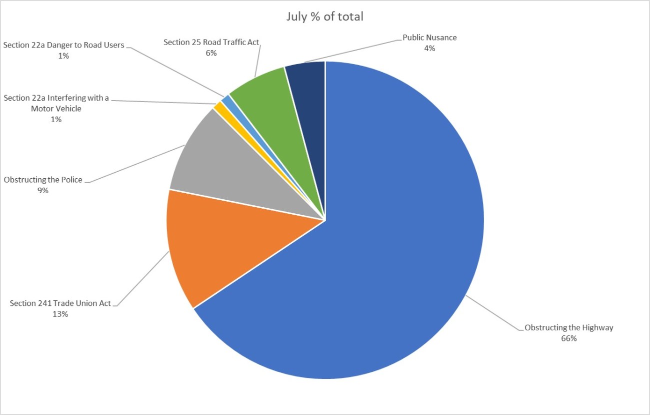 Different reasons for arrest