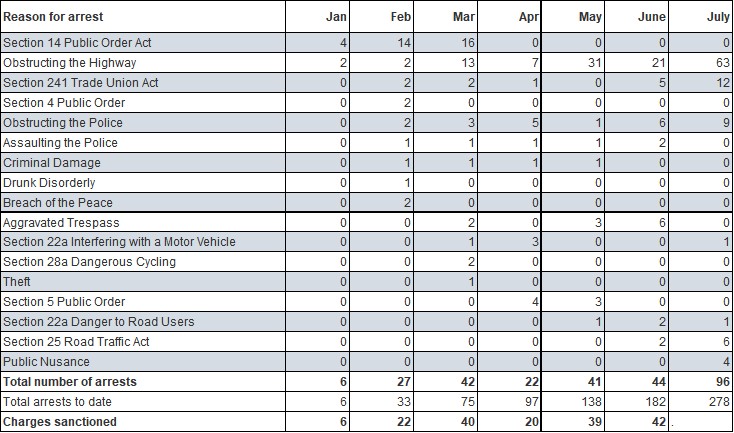Table of arrests