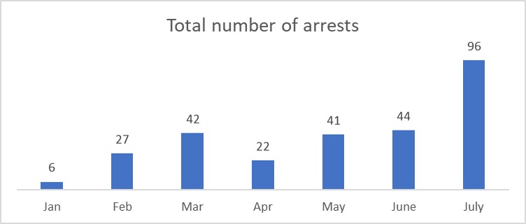 Total arrests 2017