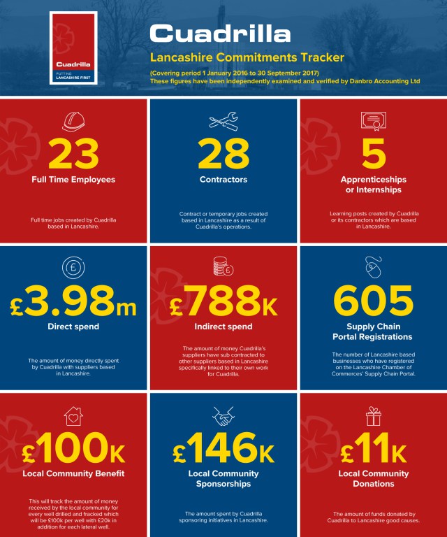 Cuadrilla tracker to 30 Sept 2017